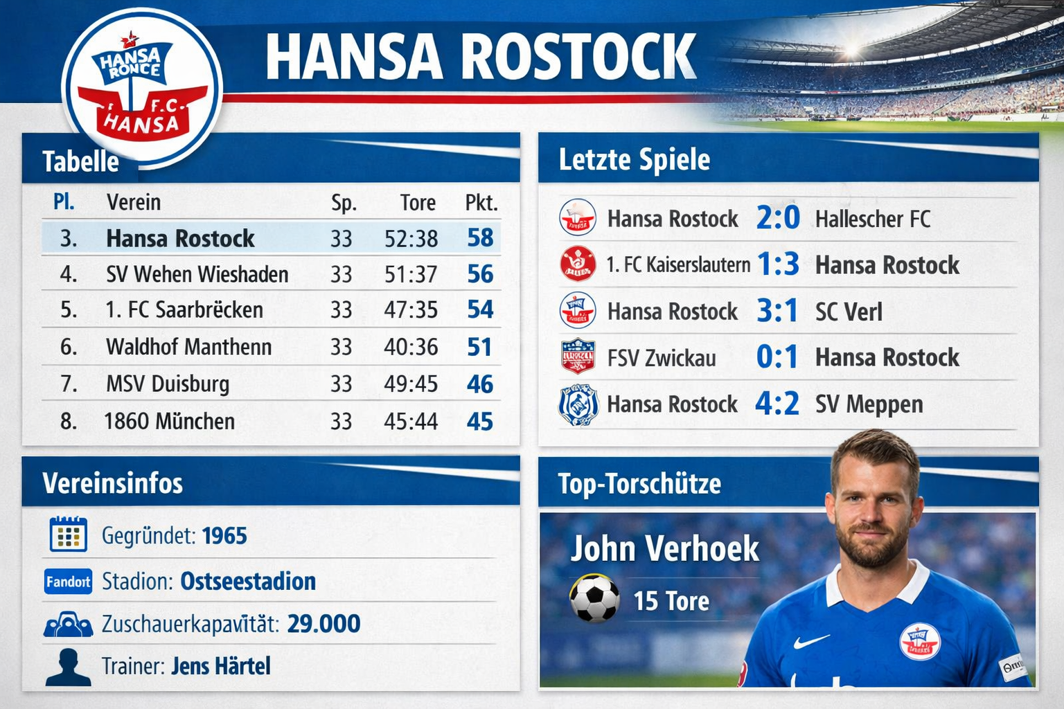 Teilnehmer: Hansa Rostock Tabelle aktuelle Ergebnisse Spielergebnisse und Vereinsinfos
